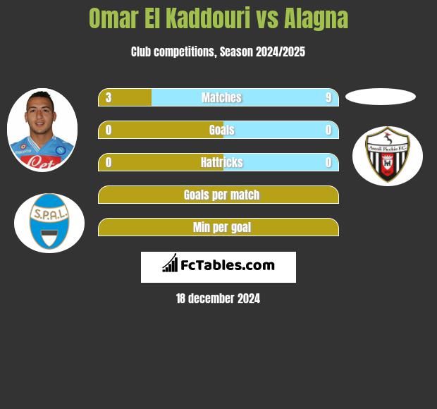 Omar El Kaddouri vs Alagna h2h player stats