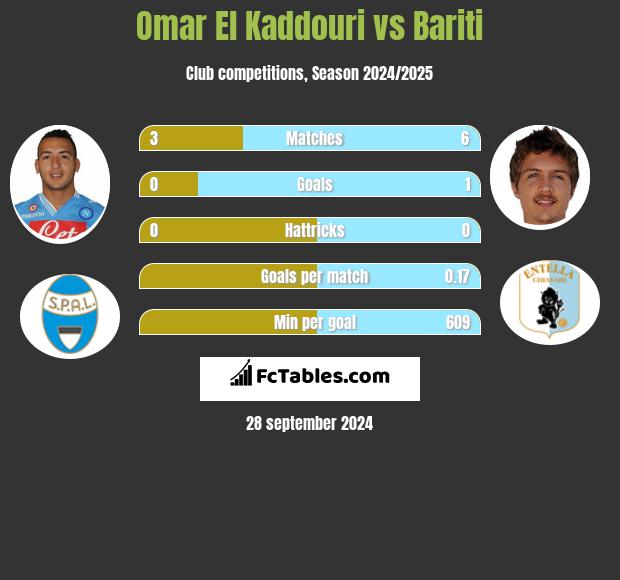 Omar El Kaddouri vs Bariti h2h player stats