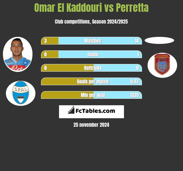 Omar El Kaddouri vs Perretta h2h player stats