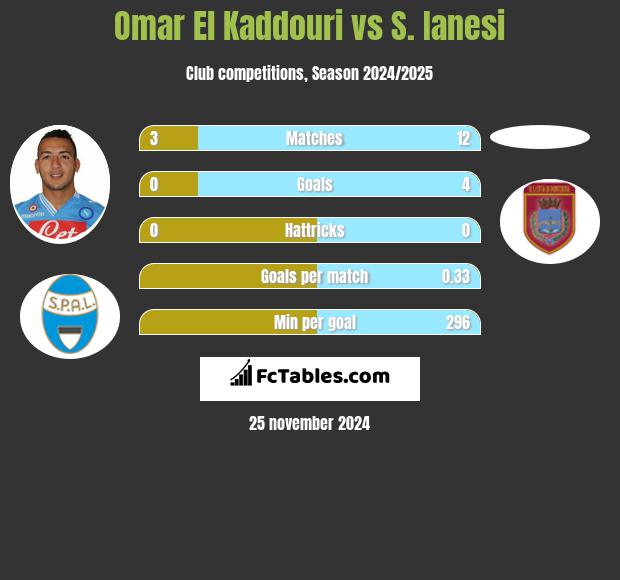 Omar El Kaddouri vs S. Ianesi h2h player stats