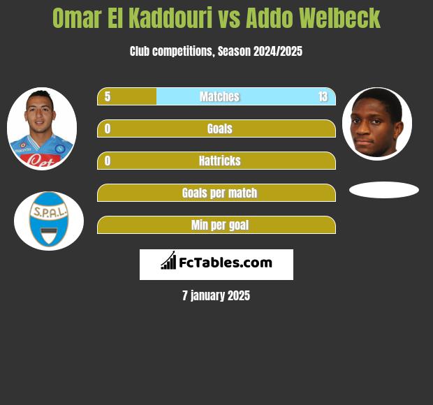 Omar El Kaddouri vs Addo Welbeck h2h player stats