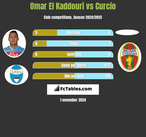 Omar El Kaddouri vs Curcio h2h player stats