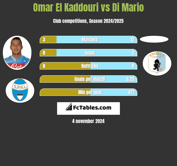 Omar El Kaddouri vs Di Mario h2h player stats