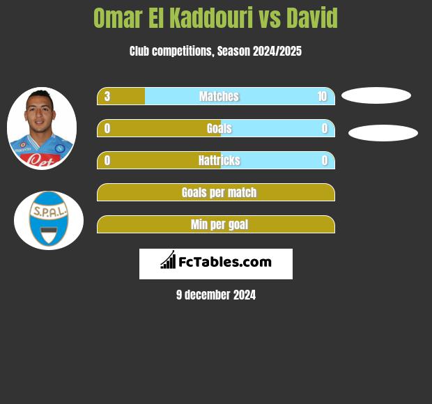 Omar El Kaddouri vs David h2h player stats