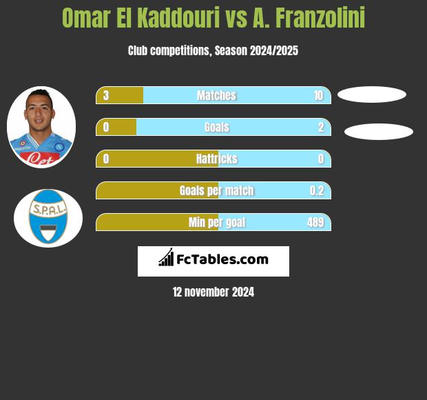 Omar El Kaddouri vs A. Franzolini h2h player stats