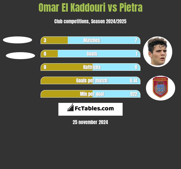 Omar El Kaddouri vs Pietra h2h player stats