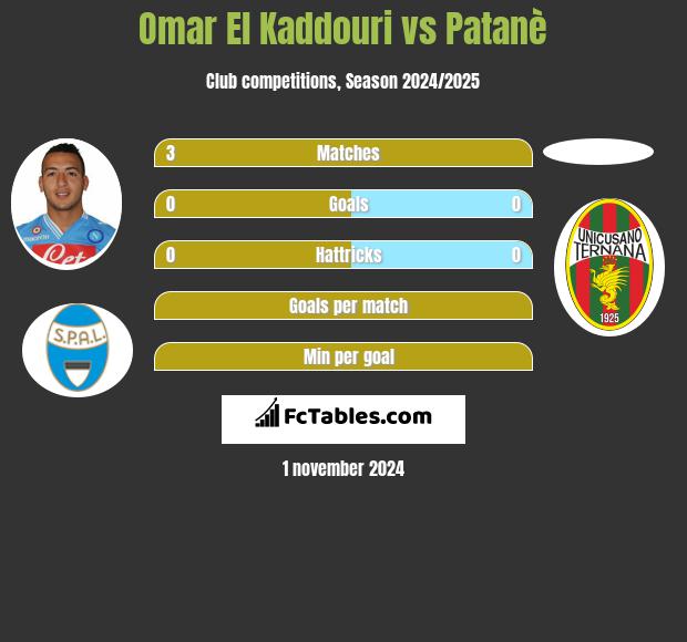 Omar El Kaddouri vs Patanè h2h player stats