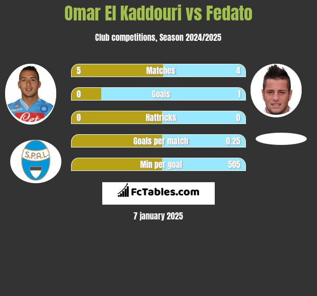 Omar El Kaddouri vs Fedato h2h player stats