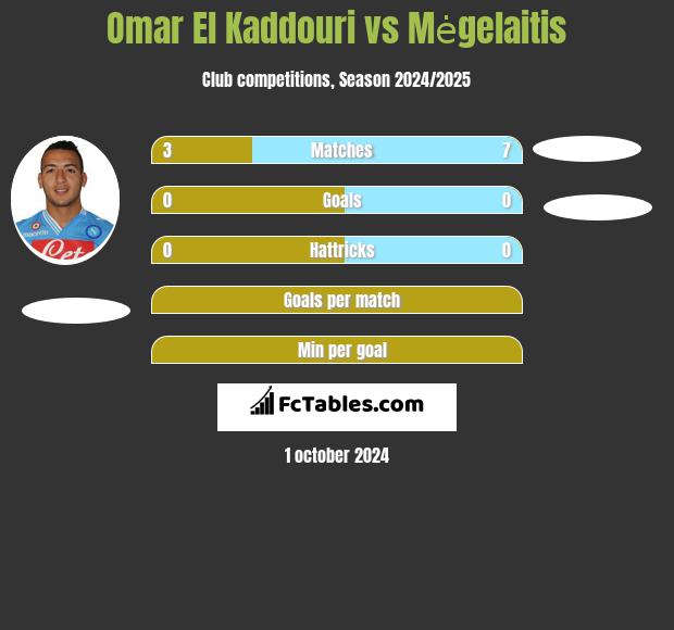 Omar El Kaddouri vs Mėgelaitis h2h player stats