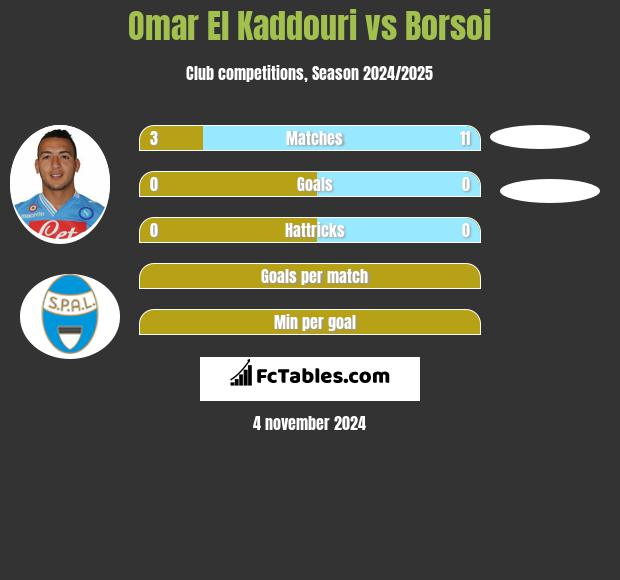 Omar El Kaddouri vs Borsoi h2h player stats