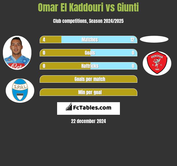 Omar El Kaddouri vs Giunti h2h player stats