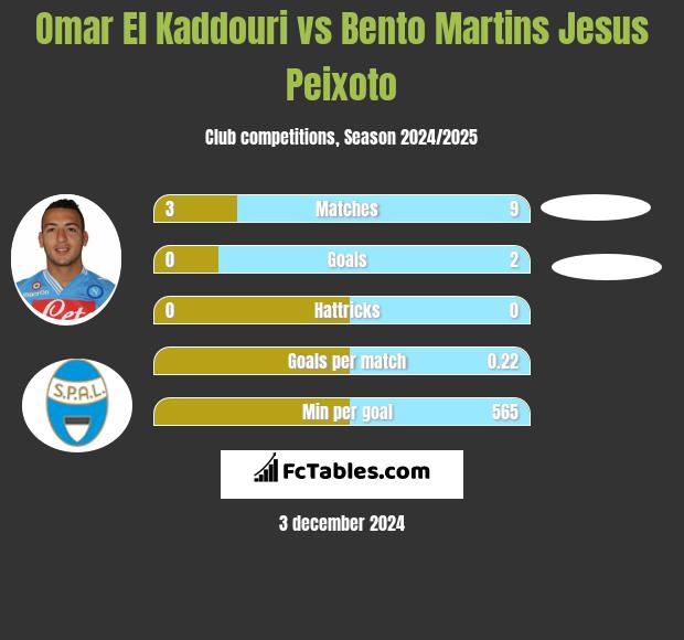 Omar El Kaddouri vs Bento Martins Jesus Peixoto h2h player stats