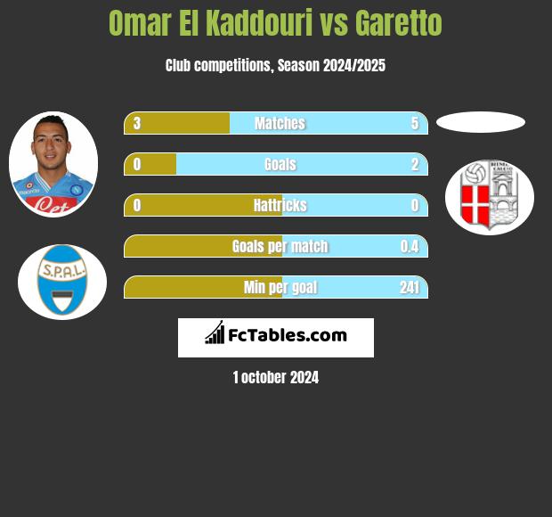 Omar El Kaddouri vs Garetto h2h player stats