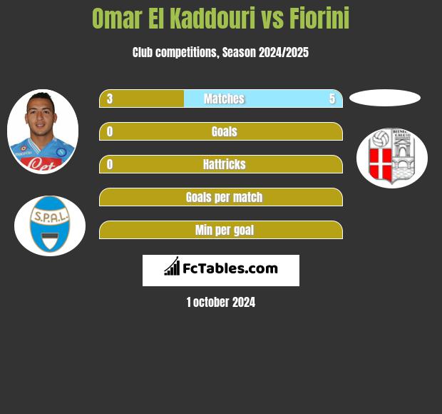 Omar El Kaddouri vs Fiorini h2h player stats