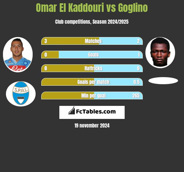 Omar El Kaddouri vs Goglino h2h player stats