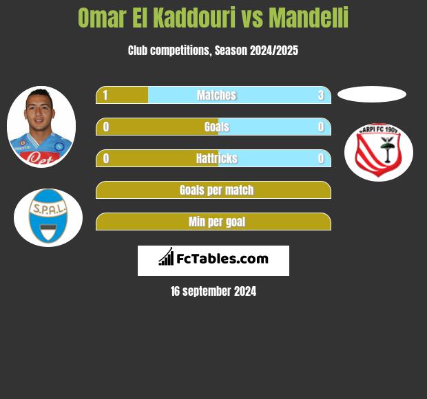 Omar El Kaddouri vs Mandelli h2h player stats