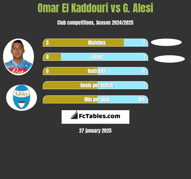 Omar El Kaddouri vs G. Alesi h2h player stats