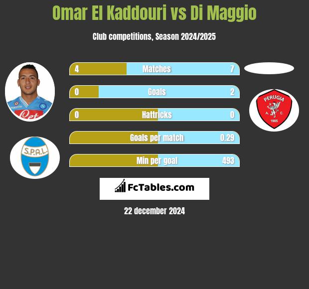 Omar El Kaddouri vs Di Maggio h2h player stats