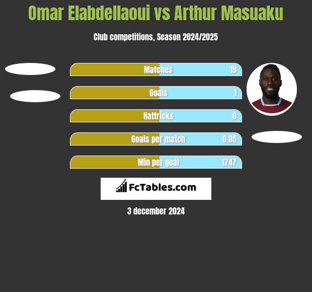 Omar Elabdellaoui vs Arthur Masuaku h2h player stats