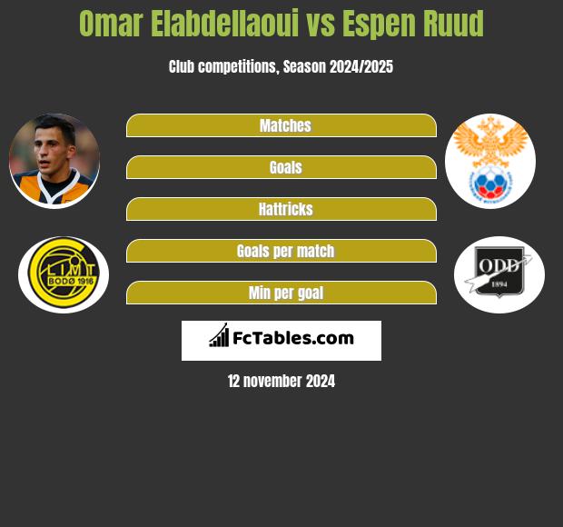 Omar Elabdellaoui vs Espen Ruud h2h player stats