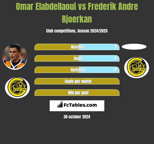 Omar Elabdellaoui vs Frederik Andre Bjoerkan h2h player stats