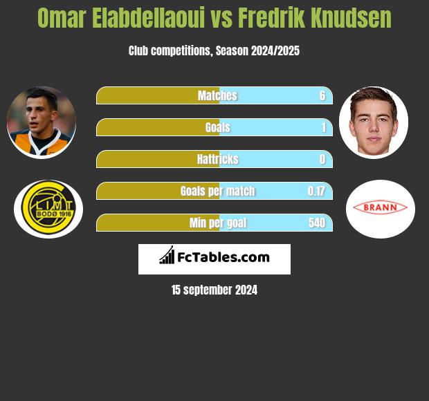 Omar Elabdellaoui vs Fredrik Knudsen h2h player stats