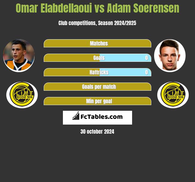 Omar Elabdellaoui vs Adam Soerensen h2h player stats