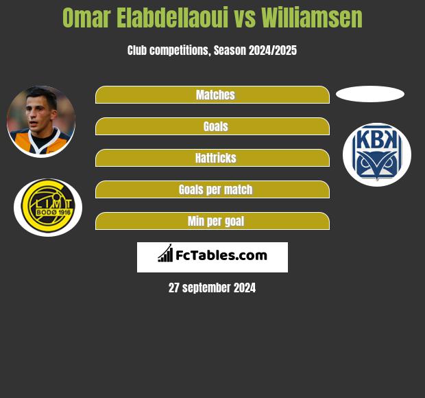 Omar Elabdellaoui vs Williamsen h2h player stats