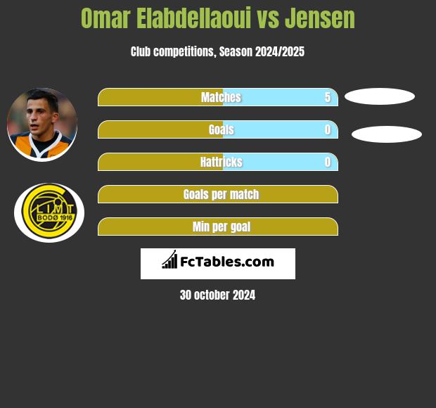 Omar Elabdellaoui vs Jensen h2h player stats