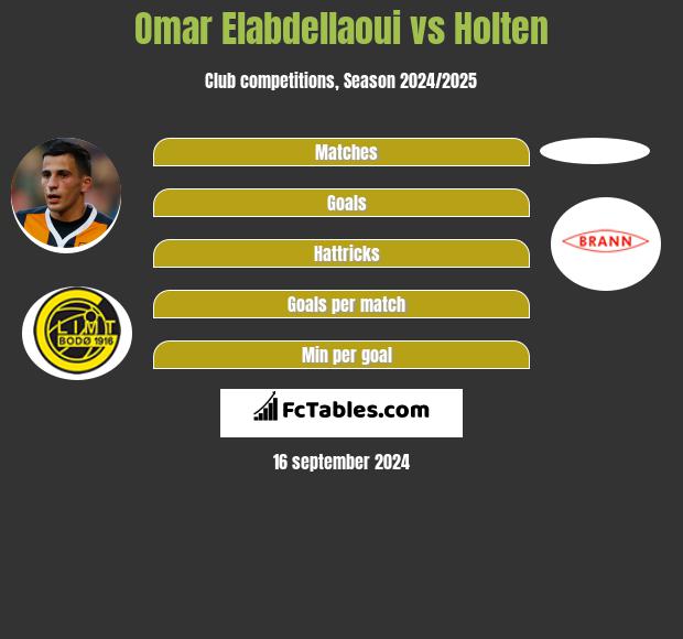 Omar Elabdellaoui vs Holten h2h player stats