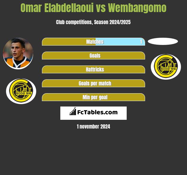 Omar Elabdellaoui vs Wembangomo h2h player stats