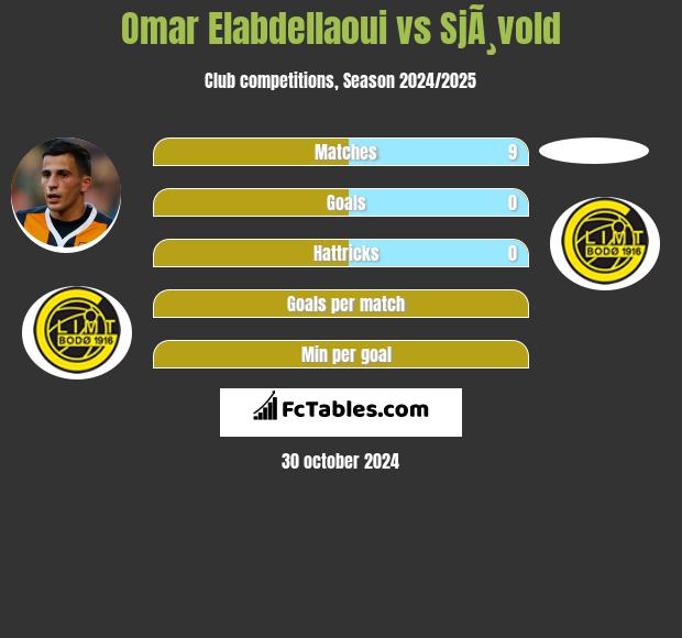 Omar Elabdellaoui vs SjÃ¸vold h2h player stats