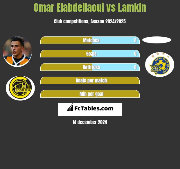 Omar Elabdellaoui vs Lamkin h2h player stats