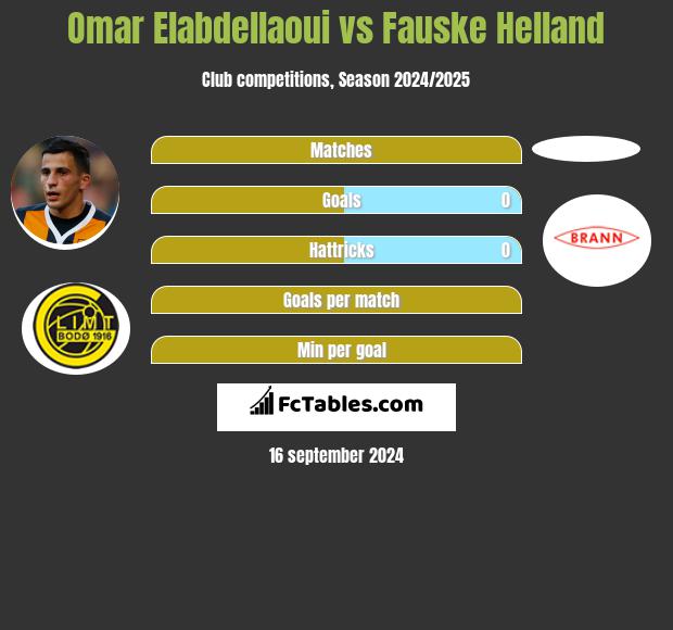 Omar Elabdellaoui vs Fauske Helland h2h player stats