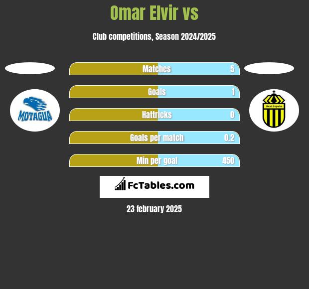 Omar Elvir vs  h2h player stats