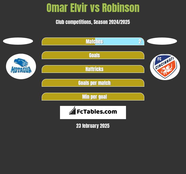 Omar Elvir vs Robinson h2h player stats