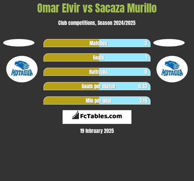 Omar Elvir vs Sacaza Murillo h2h player stats