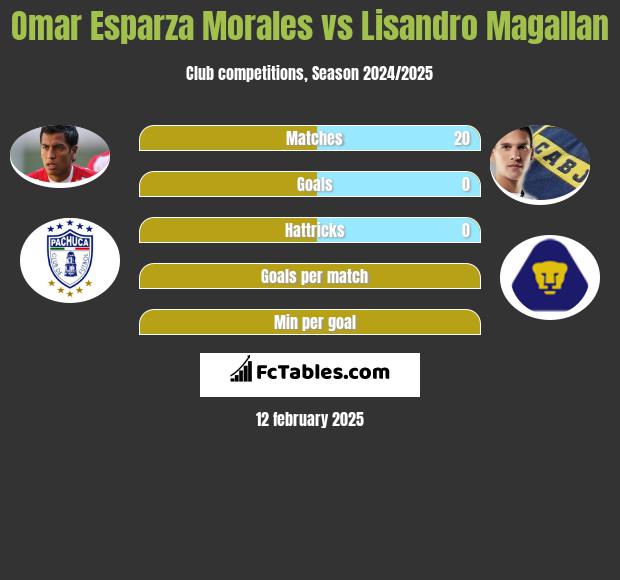 Omar Esparza Morales vs Lisandro Magallan h2h player stats