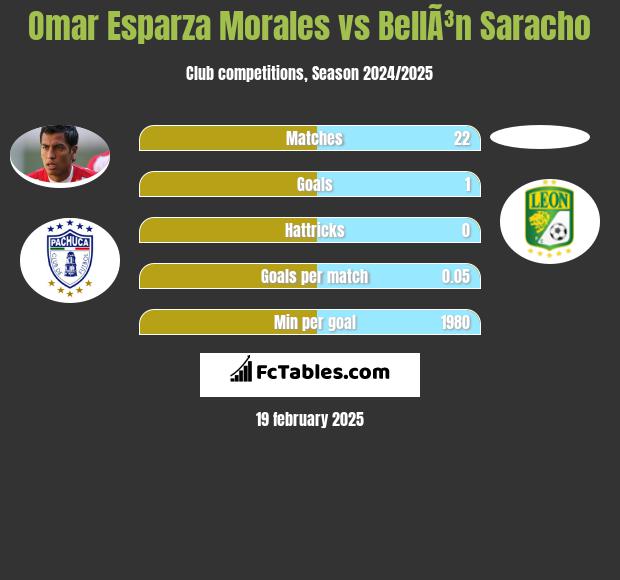 Omar Esparza Morales vs BellÃ³n Saracho h2h player stats