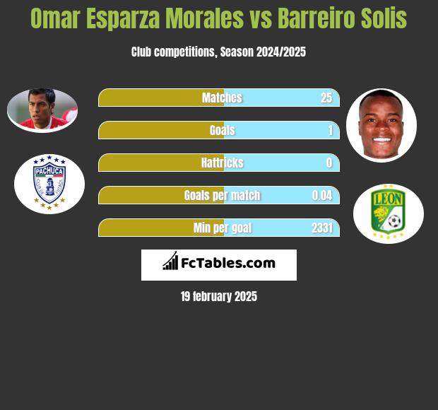 Omar Esparza Morales vs Barreiro Solis h2h player stats