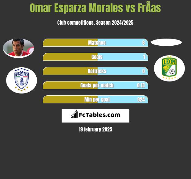 Omar Esparza Morales vs FrÃ­as h2h player stats