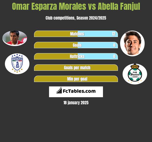 Omar Esparza Morales vs Abella Fanjul h2h player stats