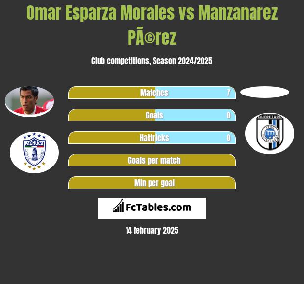 Omar Esparza Morales vs Manzanarez PÃ©rez h2h player stats