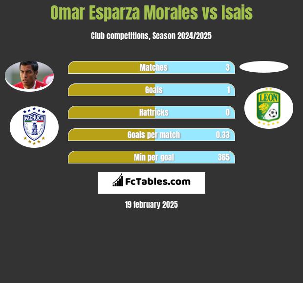 Omar Esparza Morales vs Isais h2h player stats