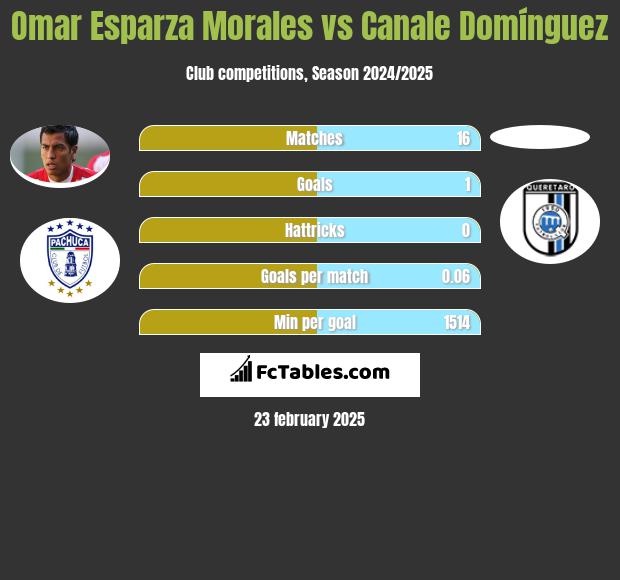 Omar Esparza Morales vs Canale Domínguez h2h player stats