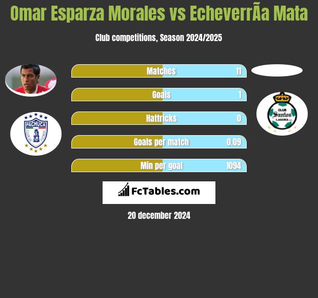 Omar Esparza Morales vs EcheverrÃ­a Mata h2h player stats