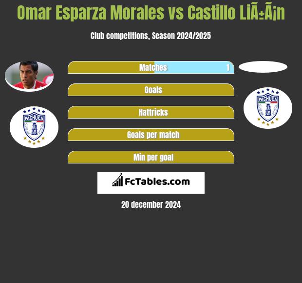 Omar Esparza Morales vs Castillo LiÃ±Ã¡n h2h player stats