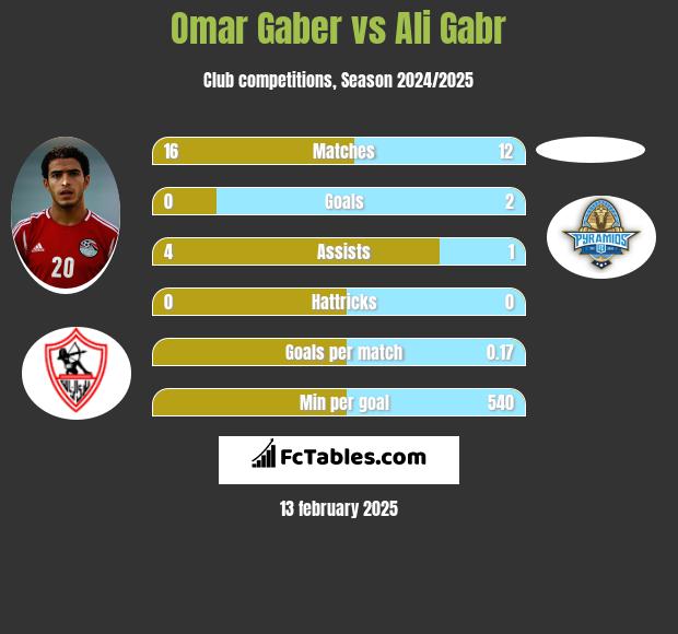 Omar Gaber vs Ali Gabr h2h player stats