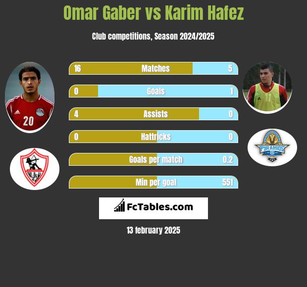 Omar Gaber vs Karim Hafez h2h player stats