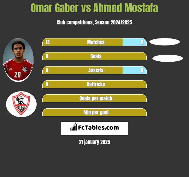 Omar Gaber vs Ahmed Mostafa h2h player stats